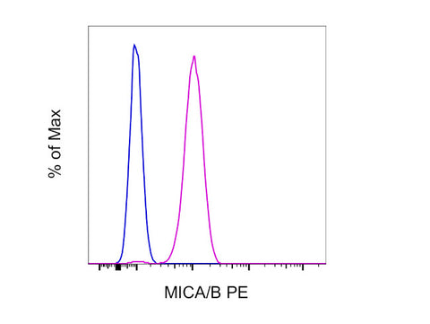 MICA/B Monoclonal Antibody (6D4), PE, eBioscience