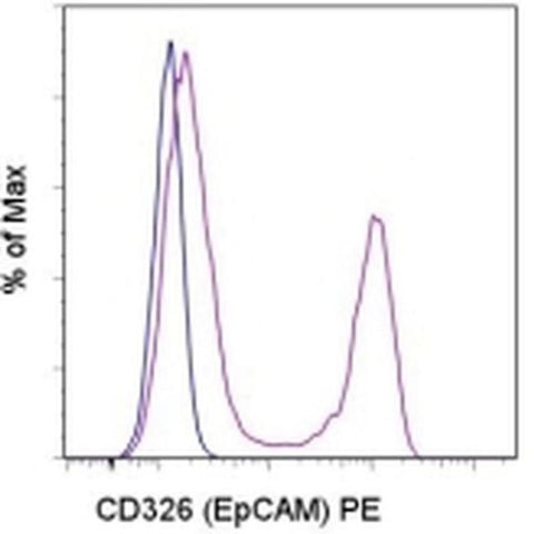 CD326 (EpCAM) Monoclonal Antibody (G8.8), PE, eBioscience