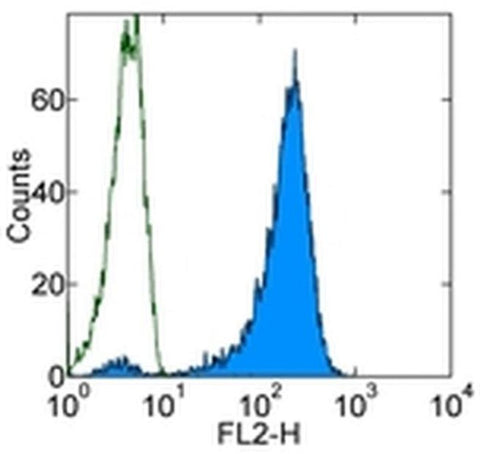 TCR DO11.10 Monoclonal Antibody (KJ1-26 (KJ126, KJI-26, KJI26)), PE, eBioscience