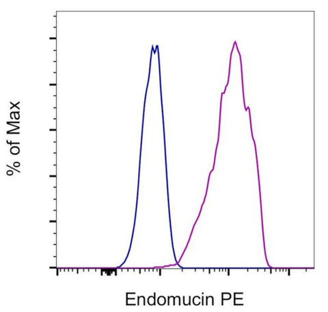 Endomucin Monoclonal Antibody (eBioV.7C7 (V.7C7)), PE, eBioscience