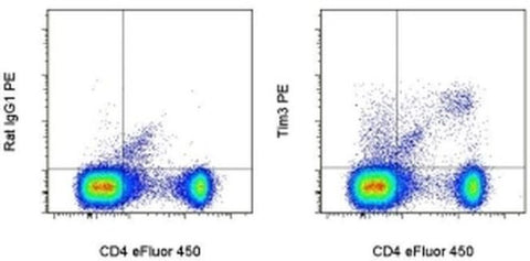 CD366 (TIM3) Monoclonal Antibody (8B.2C12), PE, eBioscience