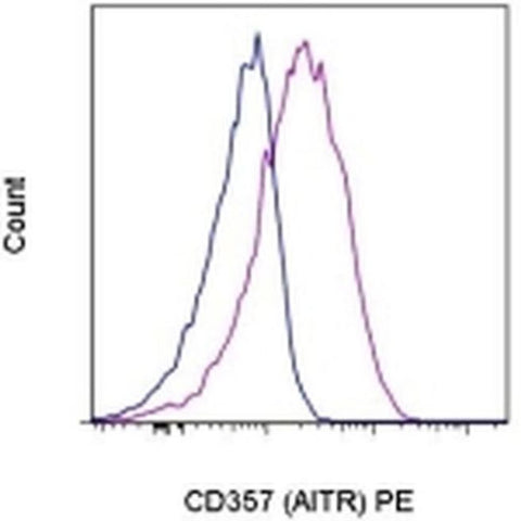 CD357 (AITR/GITR) Monoclonal Antibody (eBioAITR), PE, eBioscience