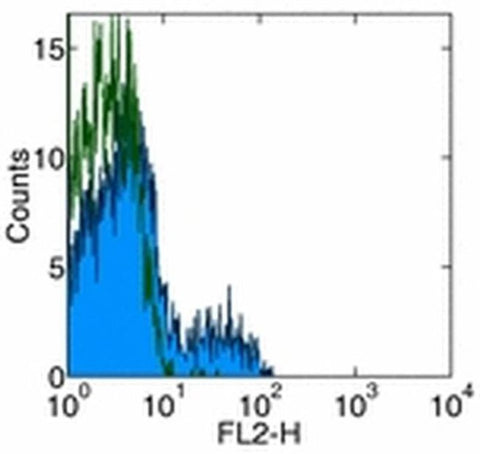 CD275 (B7-H2) Monoclonal Antibody (MIH12), PE, eBioscience