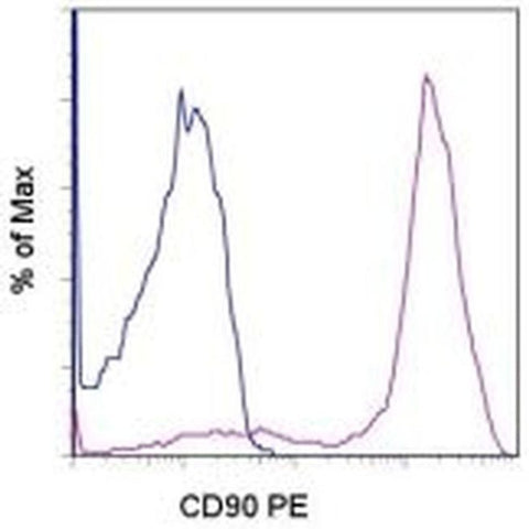 CD90 (Thy-1) Monoclonal Antibody (YKIX337.217), PE, eBioscience