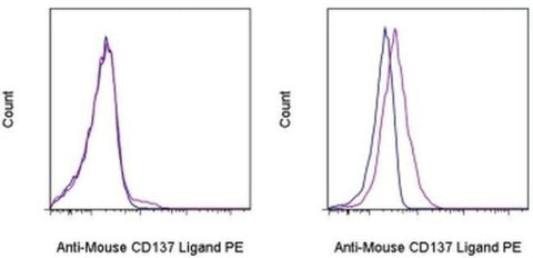 CD137 Ligand (4-1BB Ligand) Monoclonal Antibody (TKS-1), PE, eBioscience