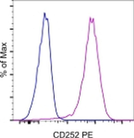CD252 (OX40 Ligand) Monoclonal Antibody (RM134L), PE, eBioscience