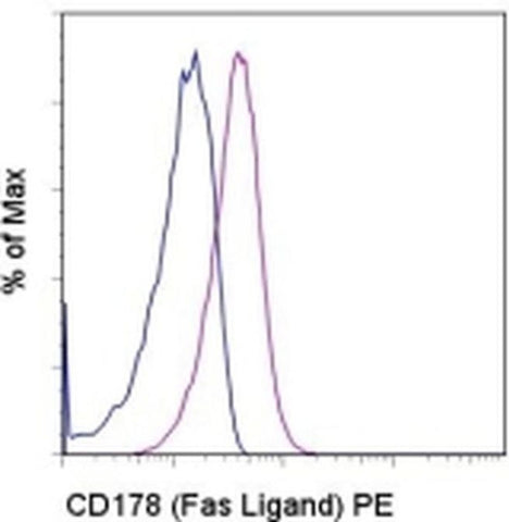 CD178 (Fas Ligand) Monoclonal Antibody (MFL3), PE, eBioscience