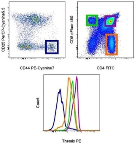 Themis Monoclonal Antibody (1TMYS), PE, eBioscience