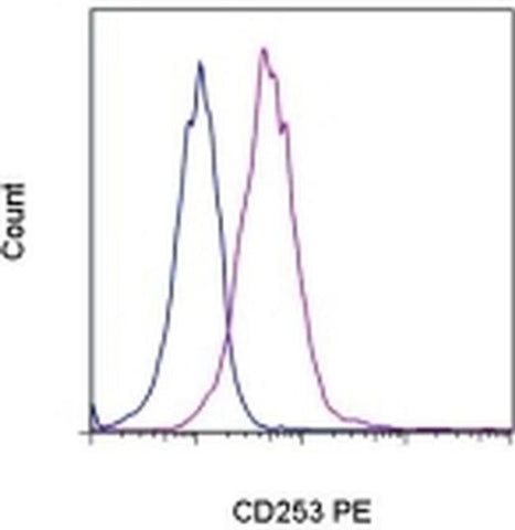 CD253 (TRAIL) Monoclonal Antibody (N2B2), PE, eBioscience