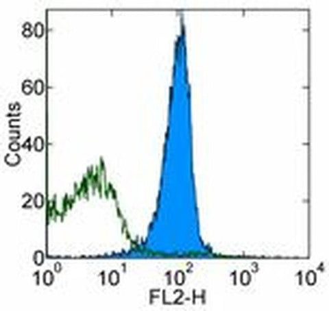 CD270 (HVEM) Monoclonal Antibody (LH1), PE, eBioscience