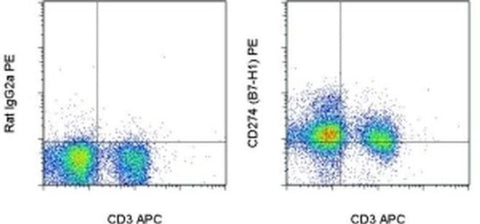 CD274 (PD-L1, B7-H1) Monoclonal Antibody (MIH5), PE, eBioscience