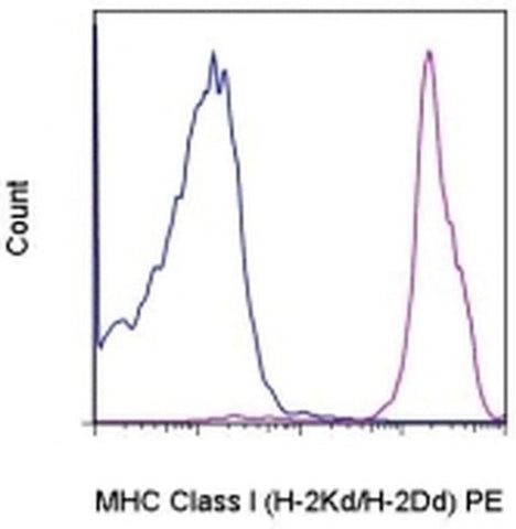 MHC Class I (H-2Kd/H-2Dd) Monoclonal Antibody (34-1-2S), PE, eBioscience