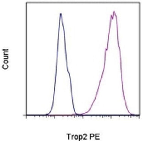 Trop2 (EGP-1) Monoclonal Antibody (MR54), PE, eBioscience