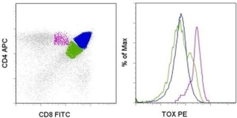 TOX Monoclonal Antibody (TXRX10), PE, eBioscience