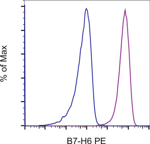 B7-H6 Monoclonal Antibody (JAM1EW), PE, eBioscience