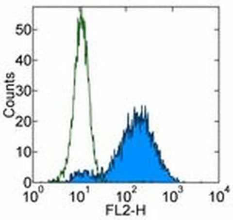 CD265 (RANK) Monoclonal Antibody (R12-31), PE, eBioscience