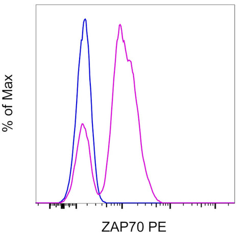 Zap-70 Monoclonal Antibody (1E7.2), PE, eBioscience