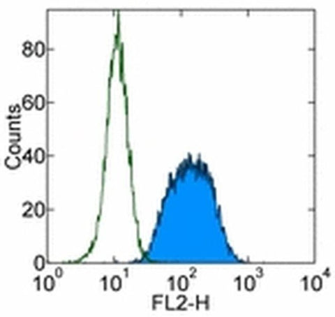 TCL1 Monoclonal Antibody (eBio1-21 (1-21)), PE, eBioscience