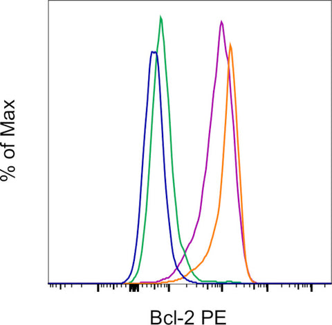 Bcl-2 Monoclonal Antibody (10C4), PE, eBioscience