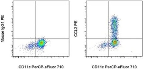 CCL2 (MCP-1) Monoclonal Antibody (5D3-F7), PE, eBioscience
