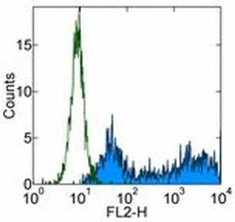 IL-12/IL-23 p40 Monoclonal Antibody (C8.6), PE, eBioscience