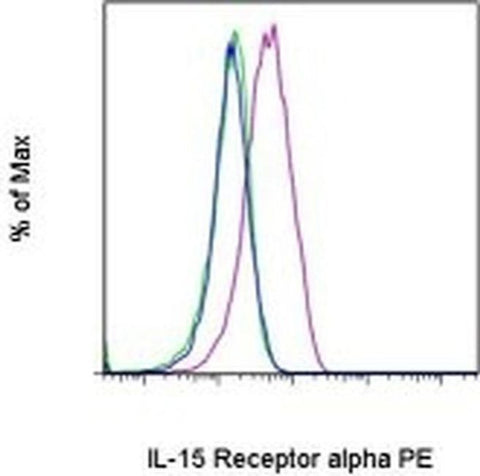 CD215 (IL-15Ra) Monoclonal Antibody (DNT15Ra), PE, eBioscience