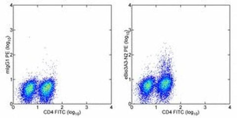 IL-21 Monoclonal Antibody (eBio3A3-N2 (3A3-N2)), PE, eBioscience