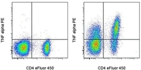 TNF alpha Monoclonal Antibody (TN3-19.12), PE, eBioscience