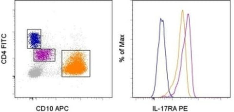 CD217 (IL-17Ra) Monoclonal Antibody (J10MBS), PE, eBioscience