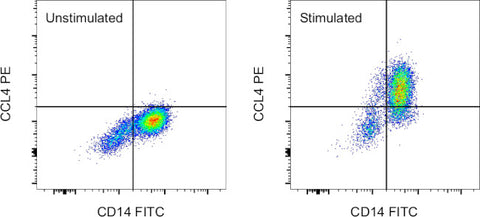CCL4 (MIP-1 beta) Monoclonal Antibody (FL34Z3L), PE, eBioscience