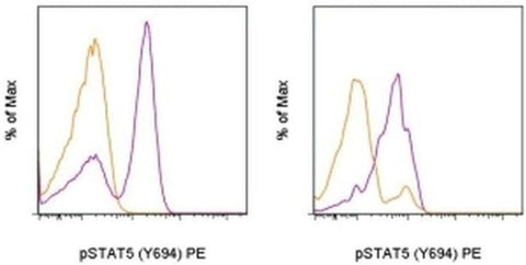 Phospho-STAT5 (Tyr694) Monoclonal Antibody (SRBCZX), PE, eBioscience