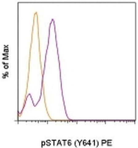 Phospho-STAT6 (Tyr641) Monoclonal Antibody (CHI2S4N), PE, eBioscience