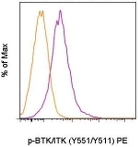 Phospho-BTK/ITK (Tyr551, Tyr511) Monoclonal Antibody (M4G3LN), PE, eBioscience