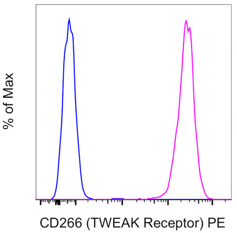 CD266 (TWEAK Receptor) Monoclonal Antibody (ITEM-4), PE, eBioscience