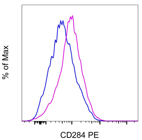 CD284 (TLR4) Monoclonal Antibody (UT41), PE, eBioscience
