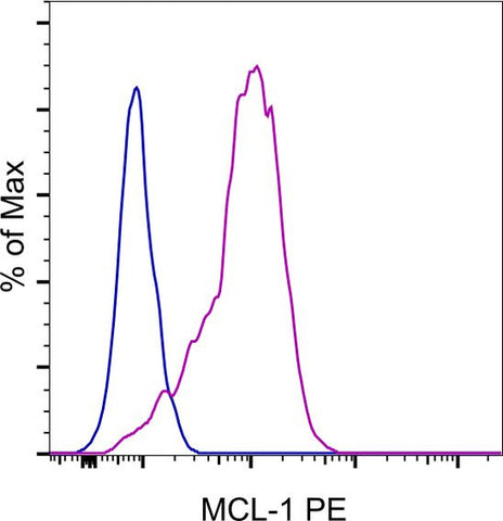 MCL-1 Monoclonal Antibody (LVUBKM), PE, eBioscience