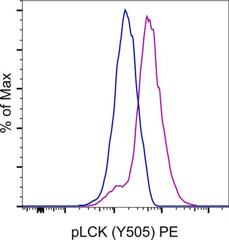 Phospho-LCK (Tyr505) Monoclonal Antibody (SRRCHA), PE, eBioscience