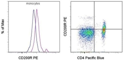 CD200 Receptor Monoclonal Antibody (OX108), PE, eBioscience