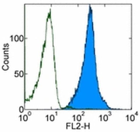 CD230 (PrP) Monoclonal Antibody (4D5), PE, eBioscience