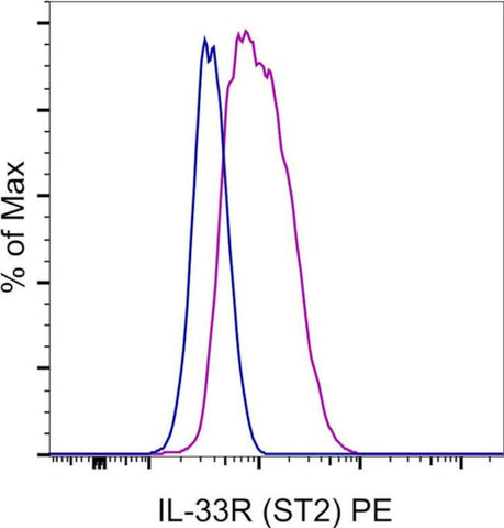IL-33R (ST2) Monoclonal Antibody (hIL33Rcap), PE, eBioscience