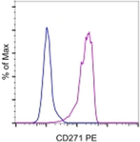 CD271 (NGF Receptor) Monoclonal Antibody (ME20.4), PE, eBioscience