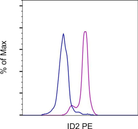 ID2 Monoclonal Antibody (ILCID2), PE, eBioscience