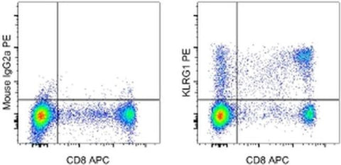 KLRG1 Monoclonal Antibody (13F12F2), PE, eBioscience