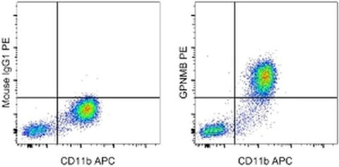 GPNMB Monoclonal Antibody (HOST5DS), PE, eBioscience