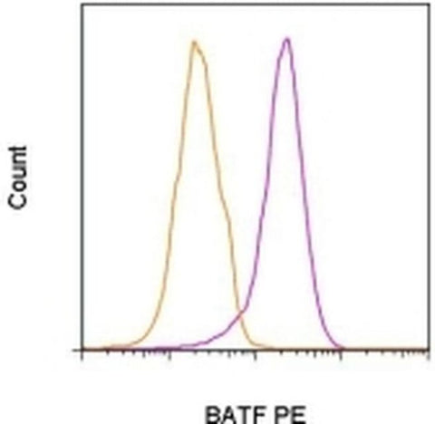 BATF Monoclonal Antibody (MBM7C7), PE, eBioscience