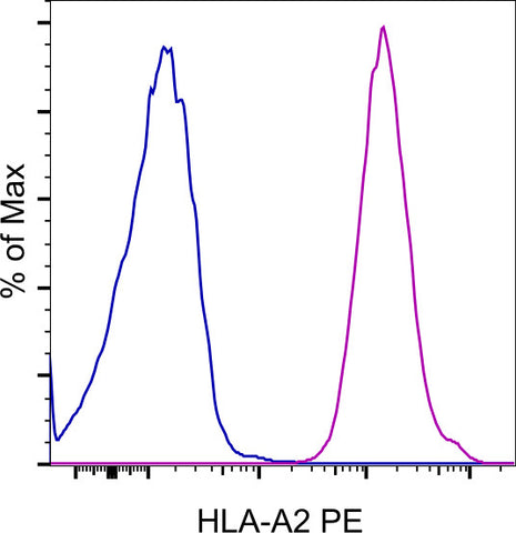 HLA-A2 Monoclonal Antibody (BB7.2), PE, eBioscience