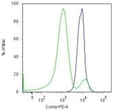 PAX5 Monoclonal Antibody (1H9), PE, eBioscience