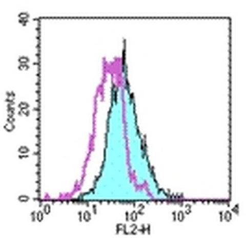 TLR4/MD-2 Complex Monoclonal Antibody (MTS510), PE, eBioscience
