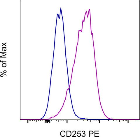 CD253 (TRAIL) Monoclonal Antibody (RIK-2), PE, eBioscience