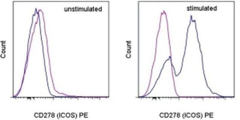 CD278 (ICOS) Monoclonal Antibody (7E.17G9), PE, eBioscience